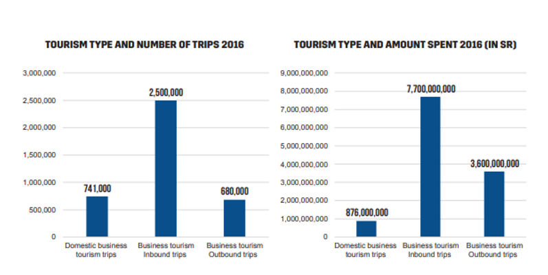 Саудовская Аравия ожидает увеличения делового туризма